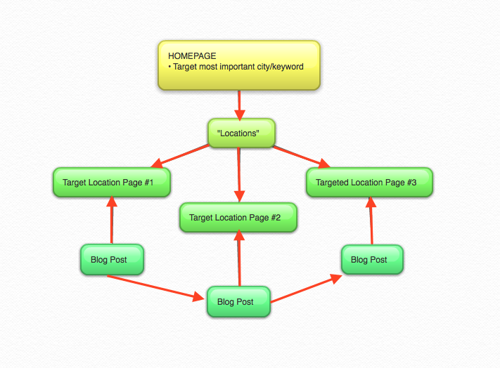 Local-SEO-Internal-Linking